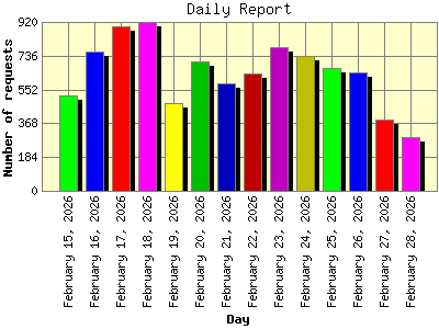 Daily Report: Number of requests by Day.