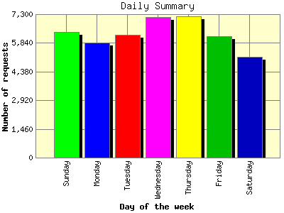 Daily Summary: Number of requests by Day of the week.