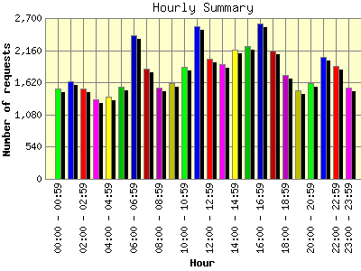 Hourly Summary: Number of requests by Hour.