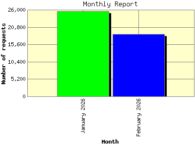 Monthly Report: Number of requests by Month.