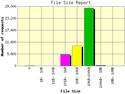 File Size Report: Number of requests by File Size.