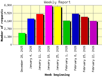 Weekly Report: Number of requests by Week beginning.